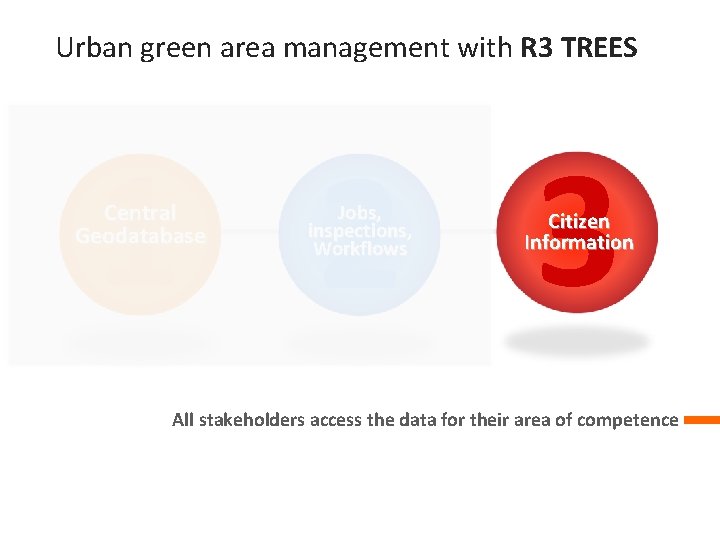 Urban green area management with R 3 TREES 1 2 3 Central Geodatabase Jobs,