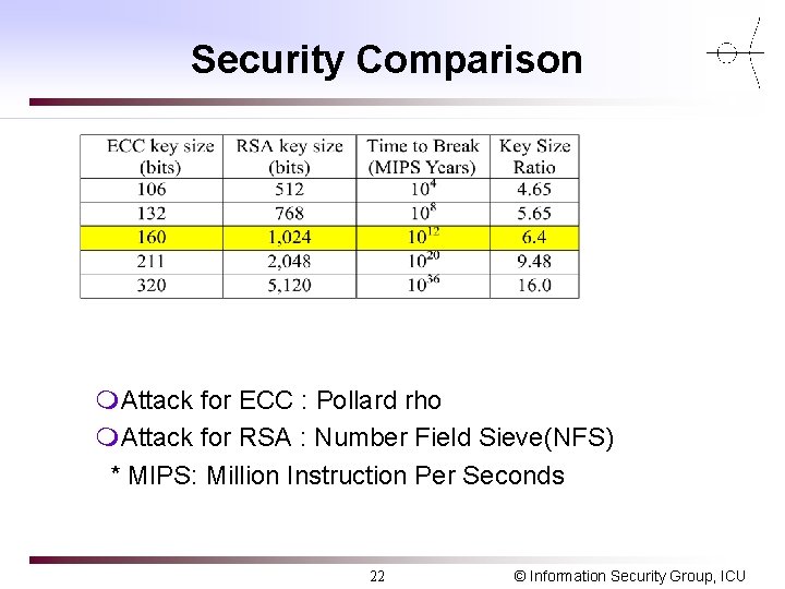 Security Comparison m. Attack for ECC : Pollard rho m. Attack for RSA : Security Comparison m. Attack for ECC : Pollard rho m. Attack for RSA :