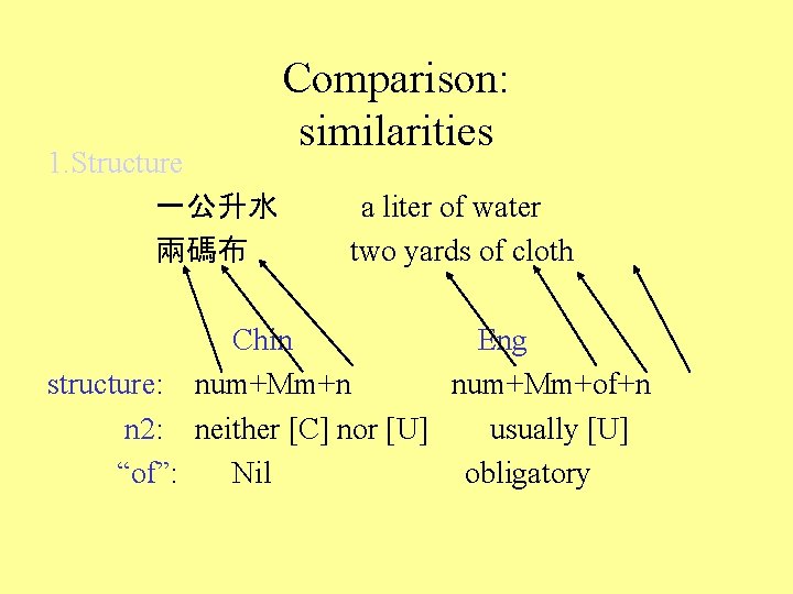 Comparison: similarities 1. Structure 一公升水　　　　a liter of water 兩碼布　　　　　two yards of cloth Chin Eng