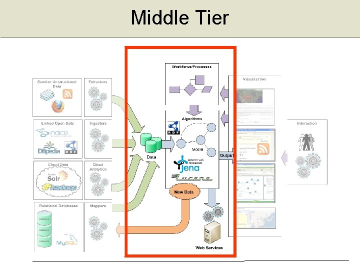 Middle Tier 