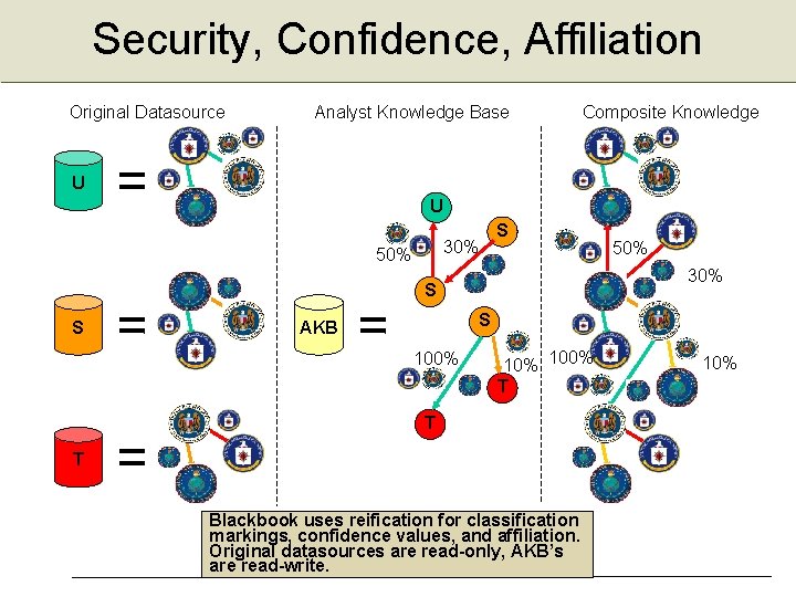 Security, Confidence, Affiliation Original Datasource Analyst Knowledge Base U Composite Knowledge U U U