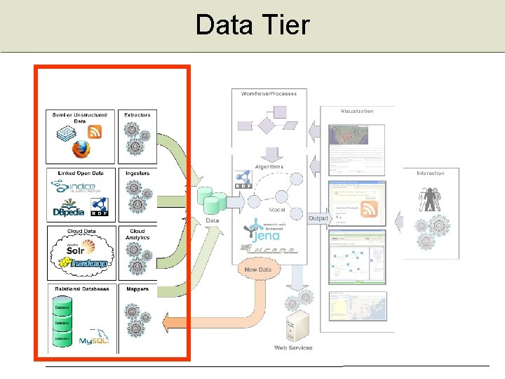 Data Tier 