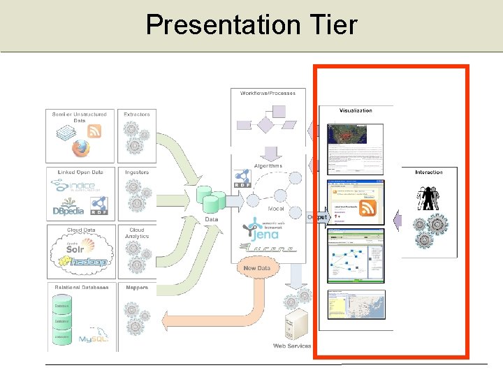 Presentation Tier 