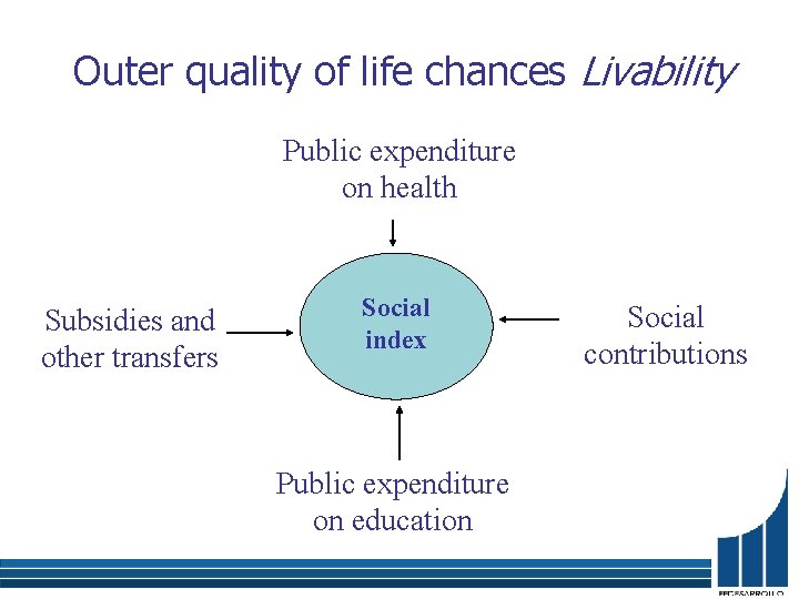 Outer quality of life chances Livability Public expenditure on health Subsidies and other transfers