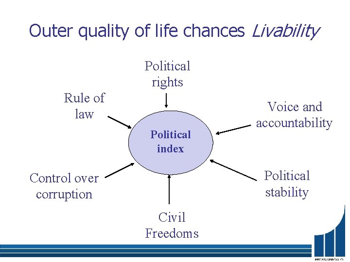 Outer quality of life chances Livability Political rights Rule of law Political index Voice