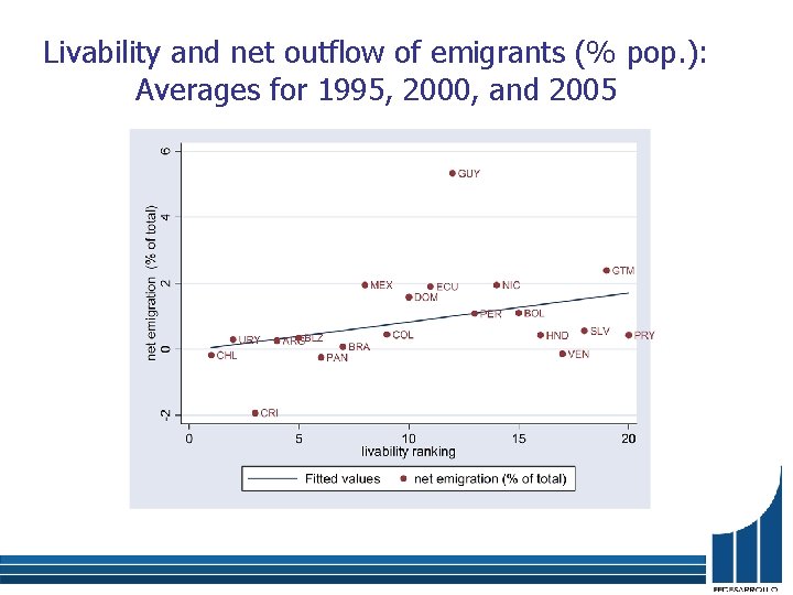 Livability and net outflow of emigrants (% pop. ): Averages for 1995, 2000, and