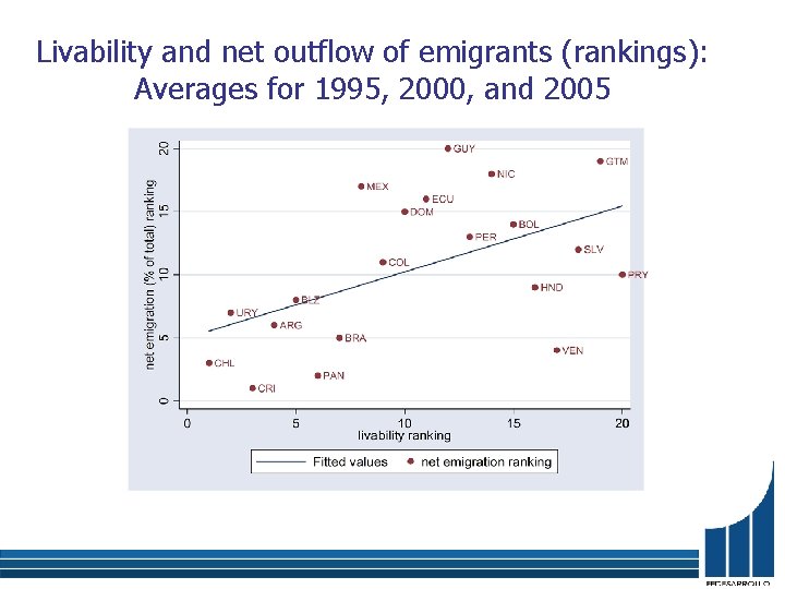 Livability and net outflow of emigrants (rankings): Averages for 1995, 2000, and 2005 