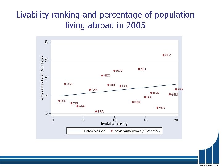 Livability ranking and percentage of population living abroad in 2005 