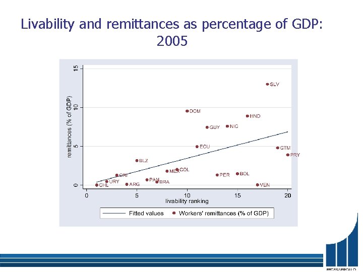 Livability and remittances as percentage of GDP: 2005 