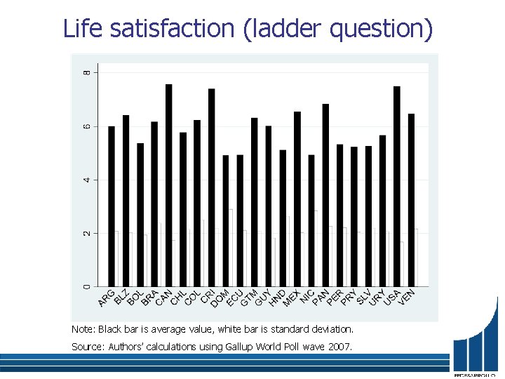 Life satisfaction (ladder question) Note: Black bar is average value, white bar is standard