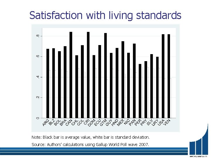 Satisfaction with living standards Note: Black bar is average value, white bar is standard
