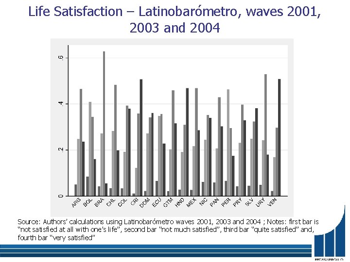 Life Satisfaction – Latinobarómetro, waves 2001, 2003 and 2004 Source: Authors’ calculations using Latinobarómetro