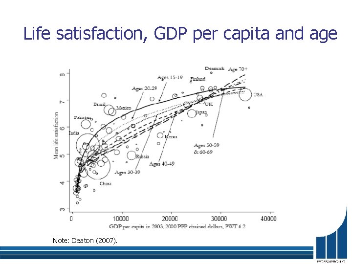 Life satisfaction, GDP per capita and age Note: Deaton (2007). 