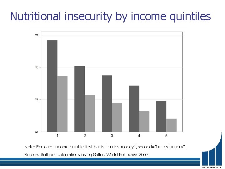 Nutritional insecurity by income quintiles Note: For each income quintile first bar is “nutins