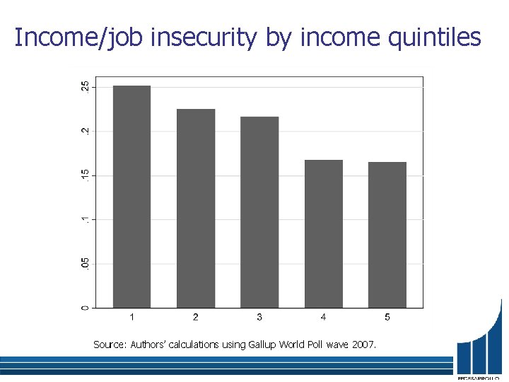 Income/job insecurity by income quintiles Source: Authors’ calculations using Gallup World Poll wave 2007.