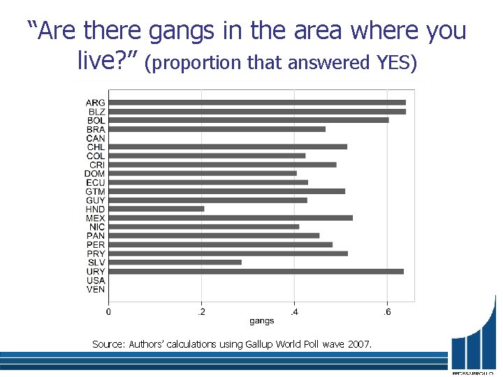 “Are there gangs in the area where you live? ” (proportion that answered YES)