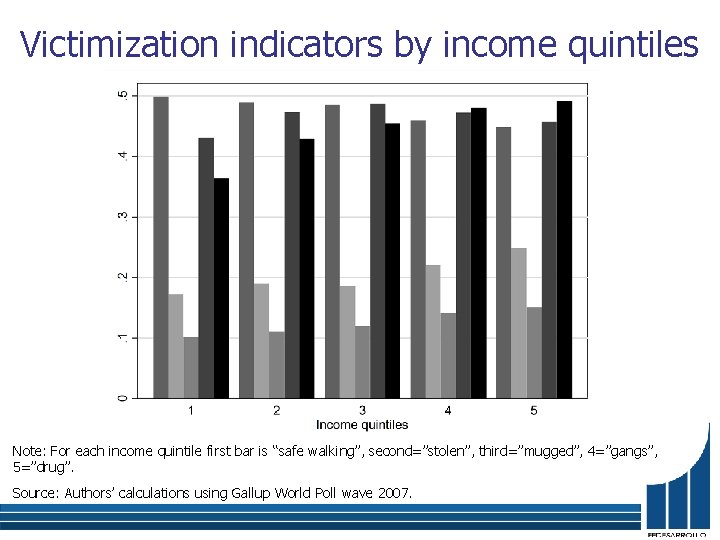 Victimization indicators by income quintiles Note: For each income quintile first bar is “safe