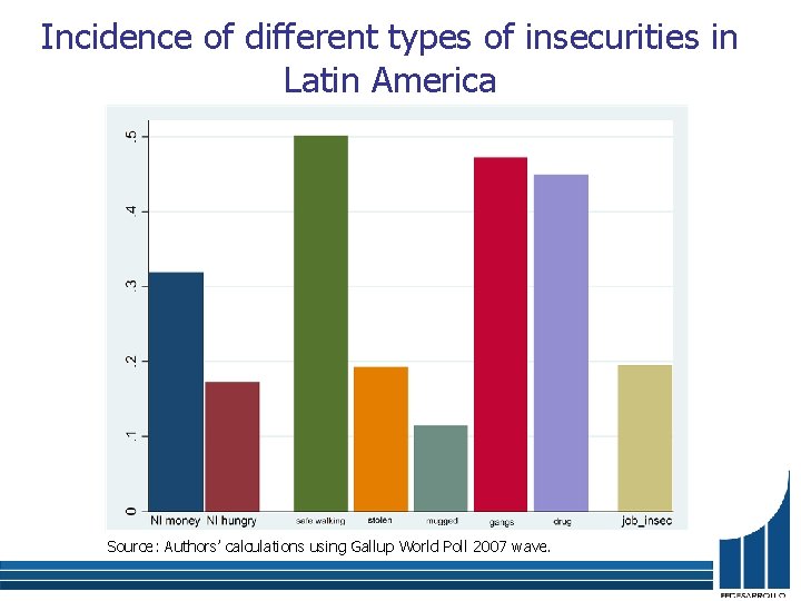 Incidence of different types of insecurities in Latin America Source: Authors’ calculations using Gallup