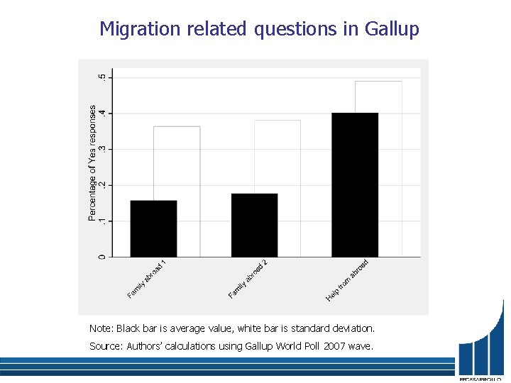 Migration related questions in Gallup Note: Black bar is average value, white bar is