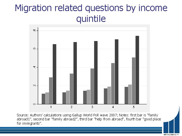 Migration related questions by income quintile Source: Authors’ calculations using Gallup World Poll wave