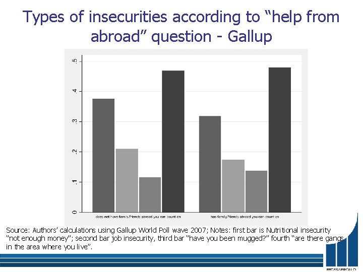 Types of insecurities according to “help from abroad” question - Gallup Source: Authors’ calculations