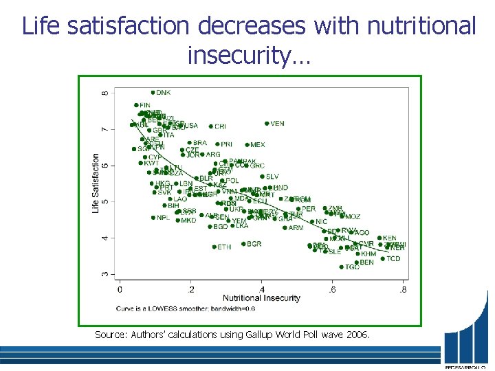 Life satisfaction decreases with nutritional insecurity… Source: Authors’ calculations using Gallup World Poll wave