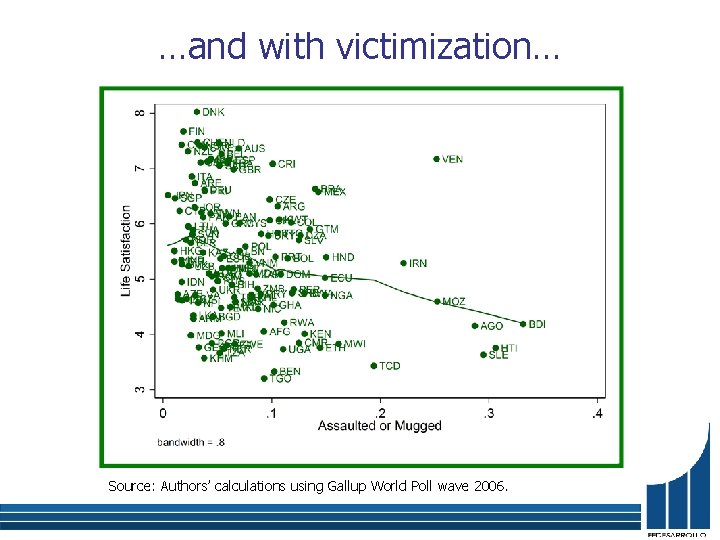 …and with victimization… Source: Authors’ calculations using Gallup World Poll wave 2006. 