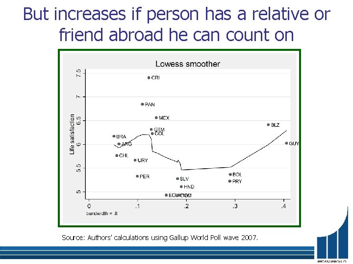 But increases if person has a relative or friend abroad he can count on