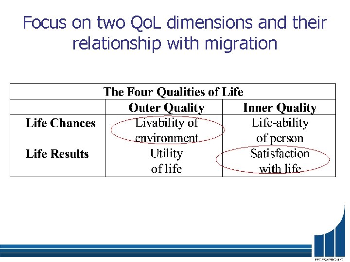 Focus on two Qo. L dimensions and their relationship with migration 