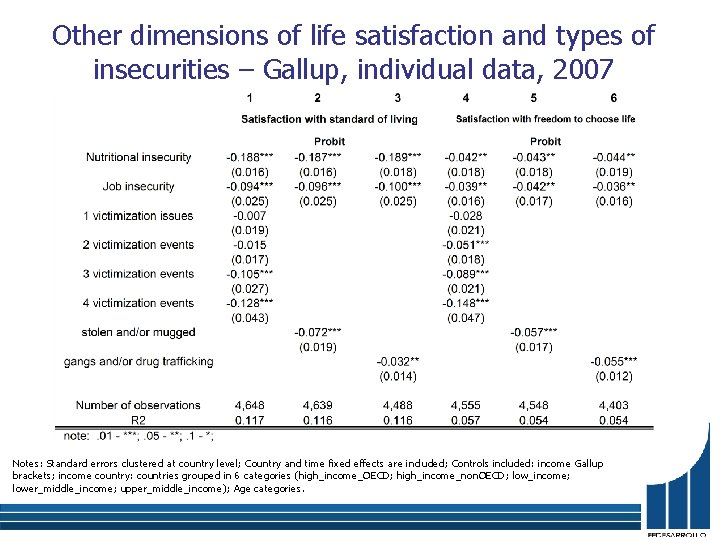 Other dimensions of life satisfaction and types of insecurities – Gallup, individual data, 2007