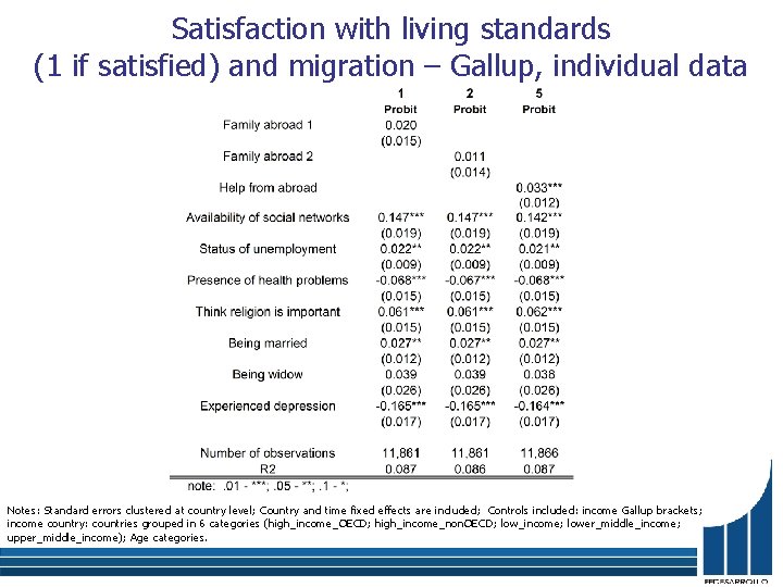 Satisfaction with living standards (1 if satisfied) and migration – Gallup, individual data Notes: