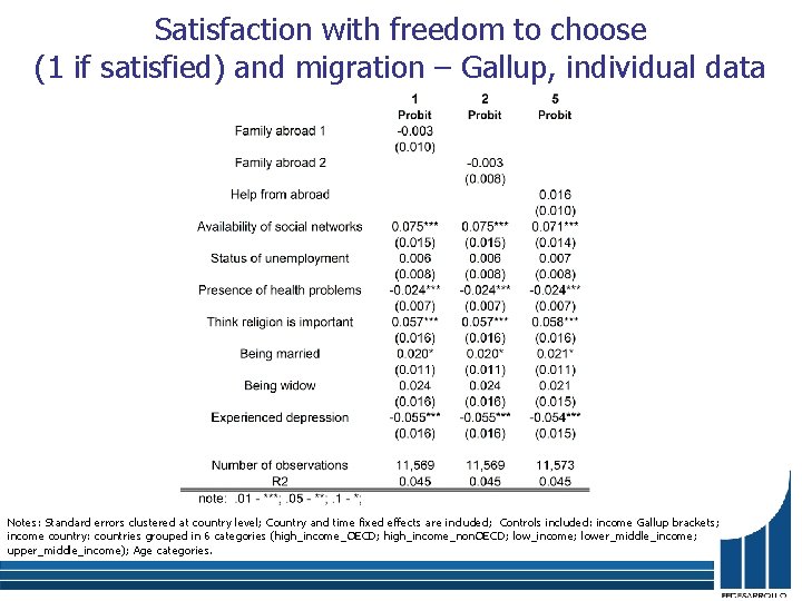 Satisfaction with freedom to choose (1 if satisfied) and migration – Gallup, individual data