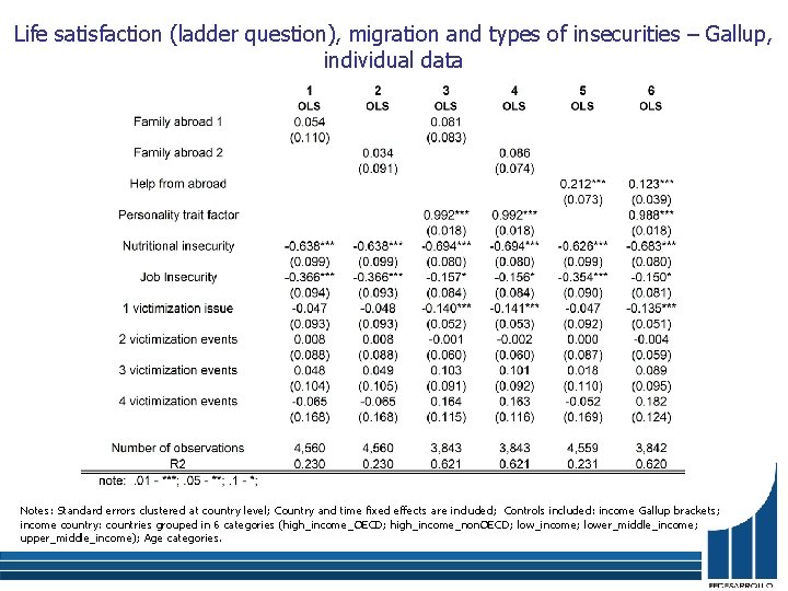 Life satisfaction (ladder question), migration and types of insecurities – Gallup, individual data Notes: