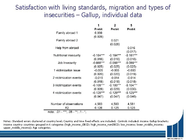 Satisfaction with living standards, migration and types of insecurities – Gallup, individual data Notes: