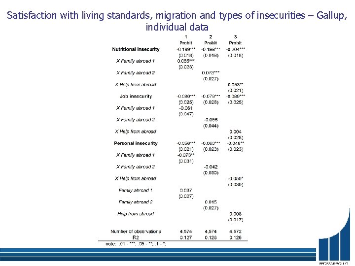 Satisfaction with living standards, migration and types of insecurities – Gallup, individual data 