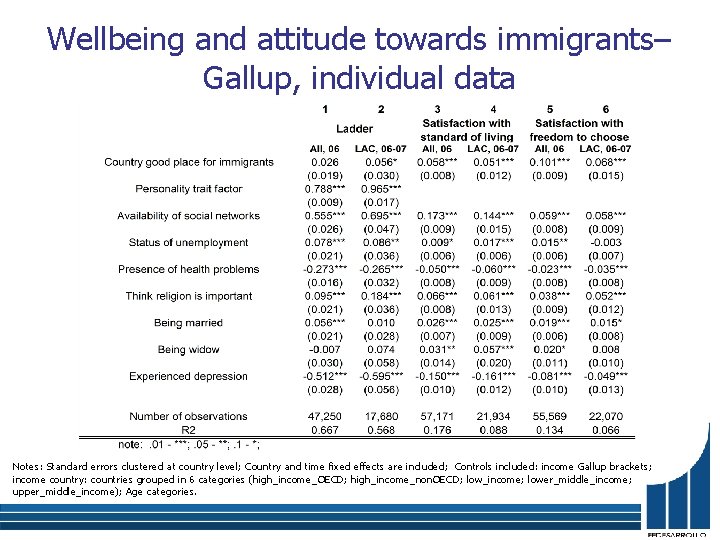 Wellbeing and attitude towards immigrants– Gallup, individual data Notes: Standard errors clustered at country