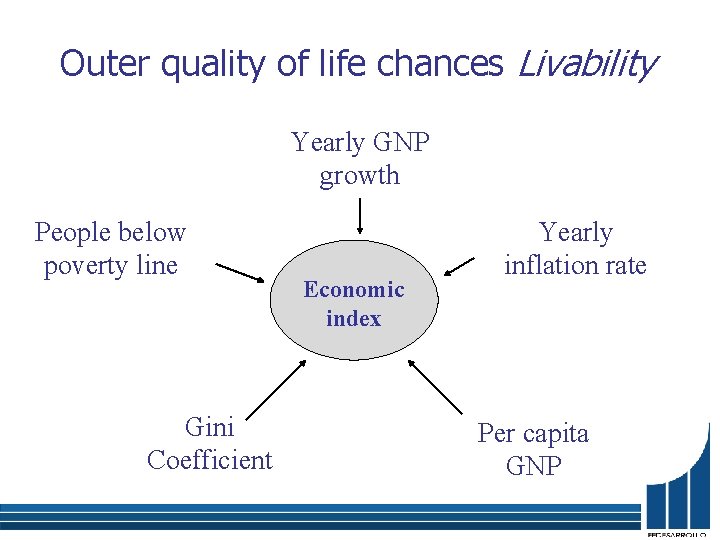 Outer quality of life chances Livability Yearly GNP growth People below poverty line Gini