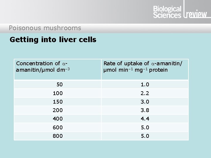 Poisonous mushrooms Getting into liver cells Concentration of amanitin/µmol dm– 3 Rate of uptake