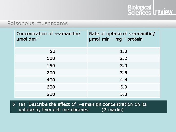 Poisonous mushrooms Concentration of -amanitin/ µmol dm– 3 Rate of uptake of -amanitin/ µmol