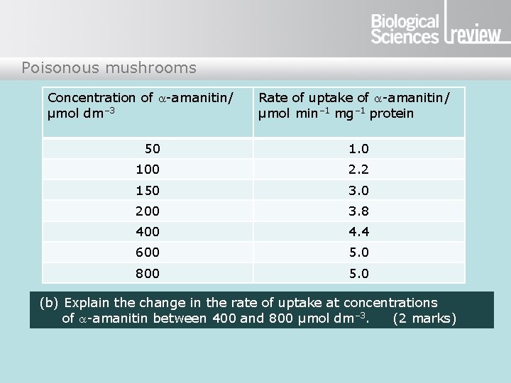 Poisonous mushrooms Concentration of -amanitin/ µmol dm– 3 Rate of uptake of -amanitin/ µmol