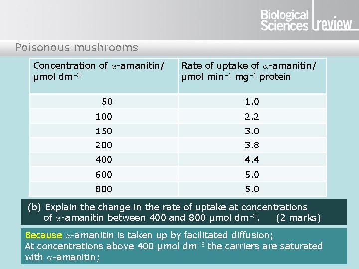 Poisonous mushrooms Concentration of -amanitin/ µmol dm– 3 Rate of uptake of -amanitin/ µmol