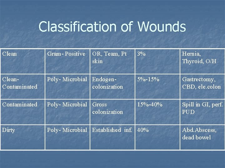 Classification of Wounds Clean Gram- Positive Clean. Contaminated OR, Team, Pt skin 3% Hernia,