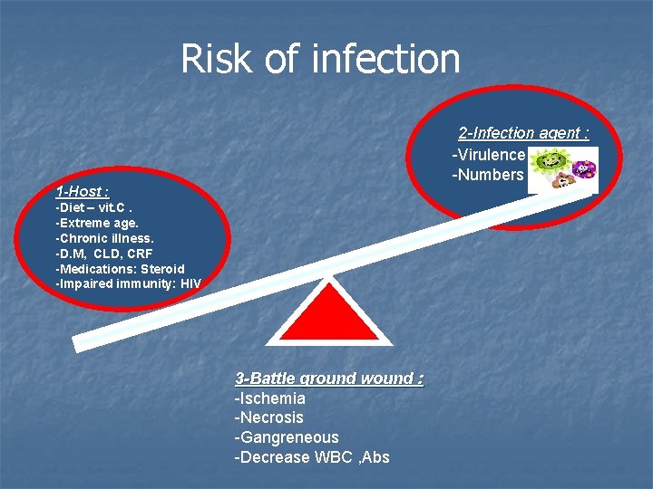 Risk of infection 2 -Infection agent : -Virulence -Numbers 1 -Host : -Diet –