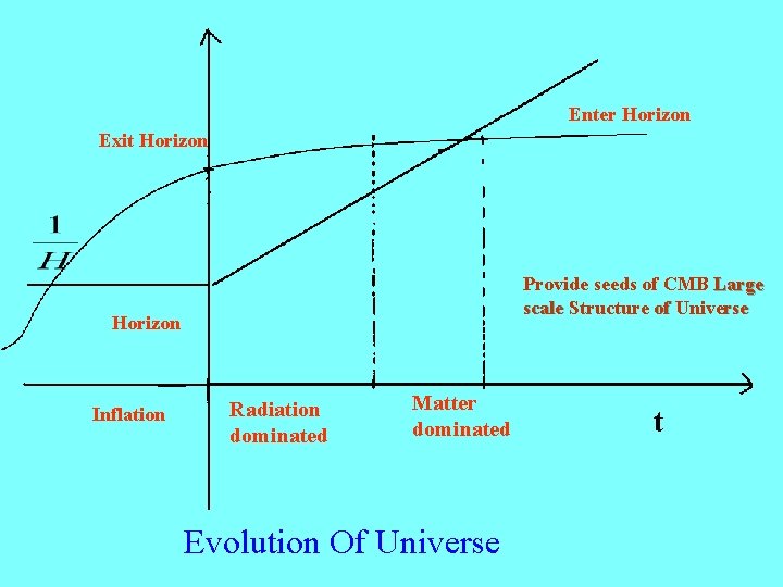 Enter Horizon Exit Horizon Provide seeds of CMB Large scale Structure of Universe Horizon