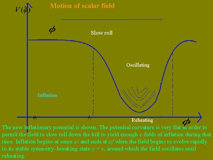 Motion of scalar field Slow roll Oscillating Inflation Reheating The new inflationary potential is