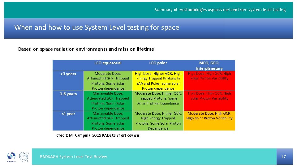 Summary of methodologies aspects derived from system level testing When and how to use