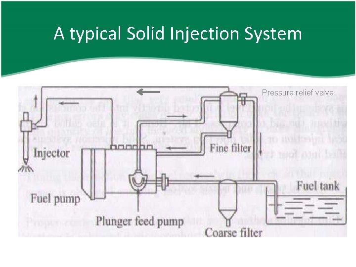 A typical Solid Injection System Pressure relief valve 