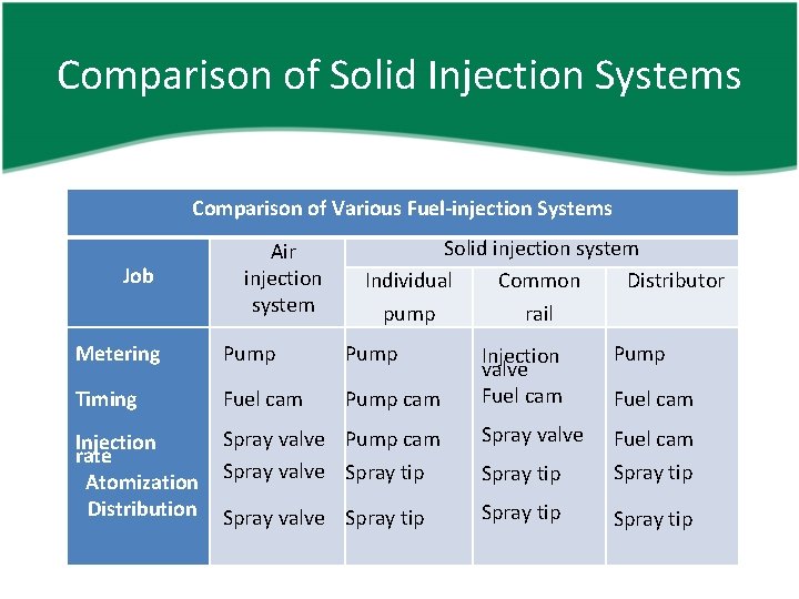 Comparison of Solid Injection Systems Comparison of Various Fuel-injection Systems Job Air injection system