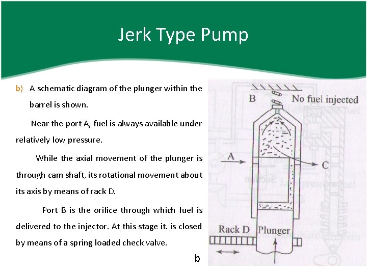 Jerk Type Pump b) A schematic diagram of the plunger within the barrel is