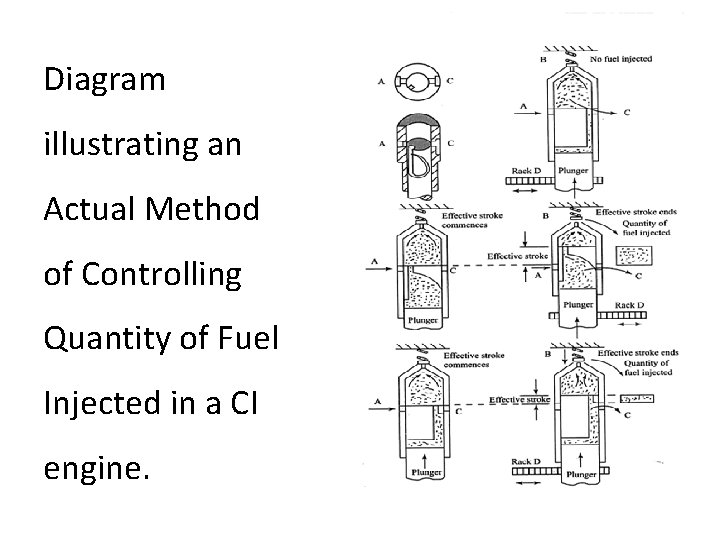 Diagram illustrating an Actual Method of Controlling Quantity of Fuel Injected in a CI